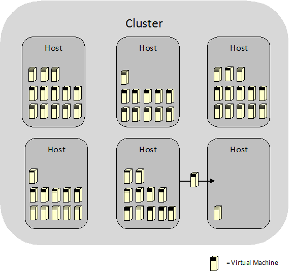 Cluster Host and Virtual Machine diagram